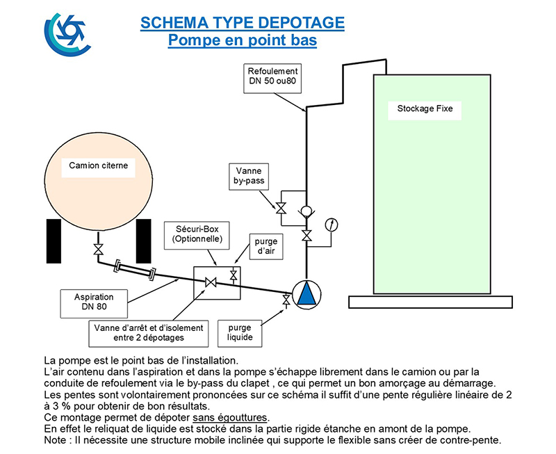Depotage-Std-Pompe-bas-800 Schéma de dépotage camion-citerne par le dessous avec pompe magnétique PCB en point bas